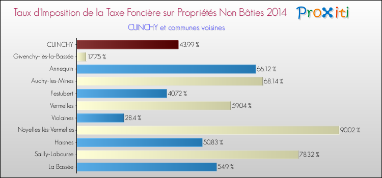 Taux d'imposition de la taxe foncière sur les immeubles et terrains non batis 2014 pour CUINCHY et les communes proches Comparaison des taux d'imposition de la taxe foncière sur les immeubles et terrains non batis 2014 pour CUINCHY et les communes voisines