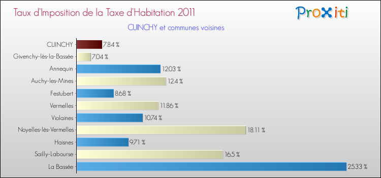 Taux d'imposition de la taxe d'habitation 2011 pour CUINCHY et les communes proches Comparaison des taux d'imposition de la taxe d'habitation 2011 pour CUINCHY et les communes voisines