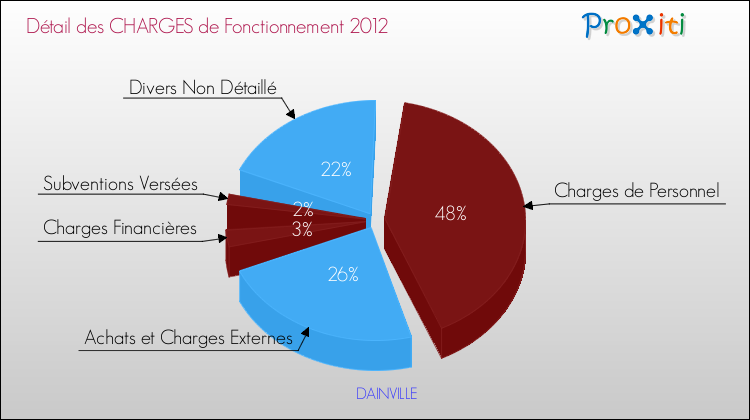 Décomposition des Charges de Fonctionnement 2012 de la commune de DAINVILLE Charges de Fonctionnement 2012 pour la commune de DAINVILLE