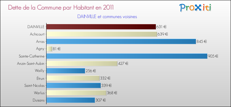 Dette par habitant de la commune en 2011 pour DAINVILLE et les communes proches Comparaison de la dette par habitant de la commune en 2011 pour DAINVILLE et les communes voisines
