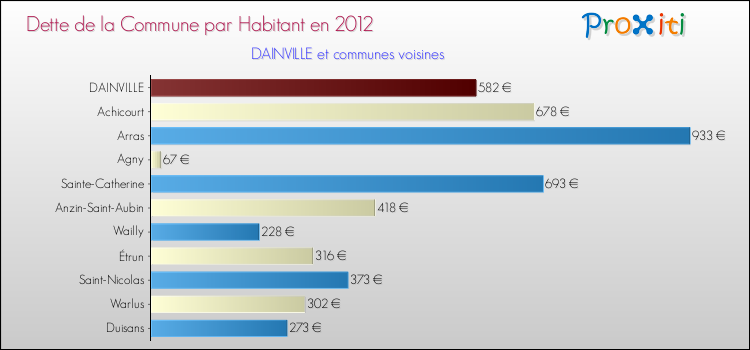 Dette par habitant de la commune en 2012 pour DAINVILLE et les communes proches Comparaison de la dette par habitant de la commune en 2012 pour DAINVILLE et les communes voisines