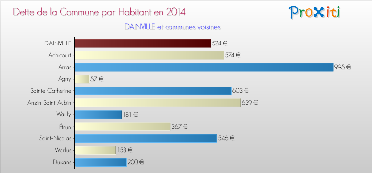 Comparaison de la dette par habitant de la commune en 2014 pour DAINVILLE et les communes voisines