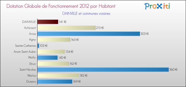 Montant des dotations globales de fonctionnement DGF par Habitant pour DAINVILLE et les communes proches Comparaison des des dotations globales de fonctionnement DGF par habitant pour DAINVILLE et les communes voisines