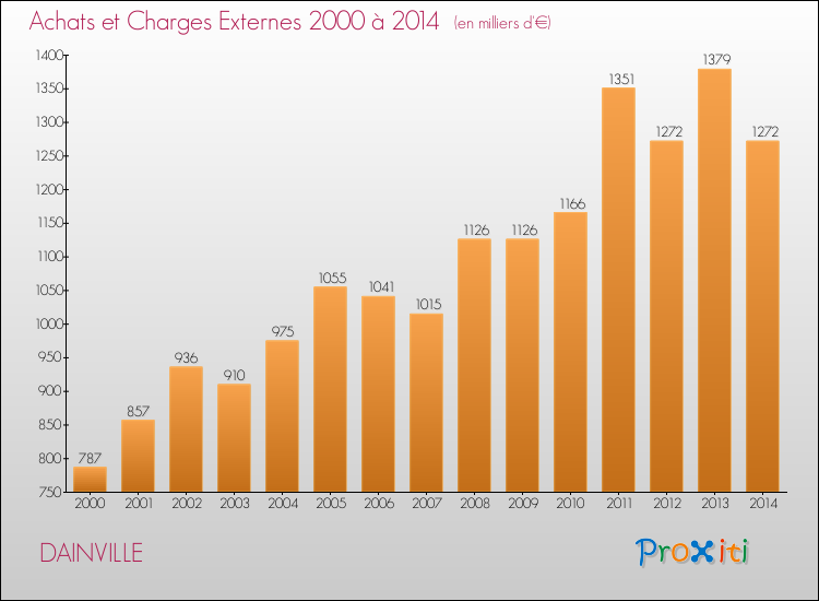 Evolution des Achats et Charges externes pour DAINVILLE de 2000 à 2014
