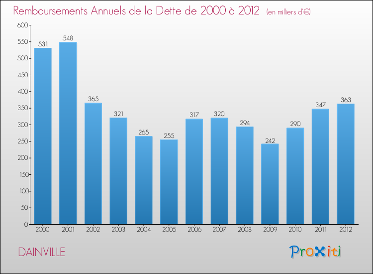 Evolution de l'annuité de la dette pour la commune de DAINVILLE de 2000 à 2012 Annuités de la dette pour DAINVILLE de 2000 à 2012