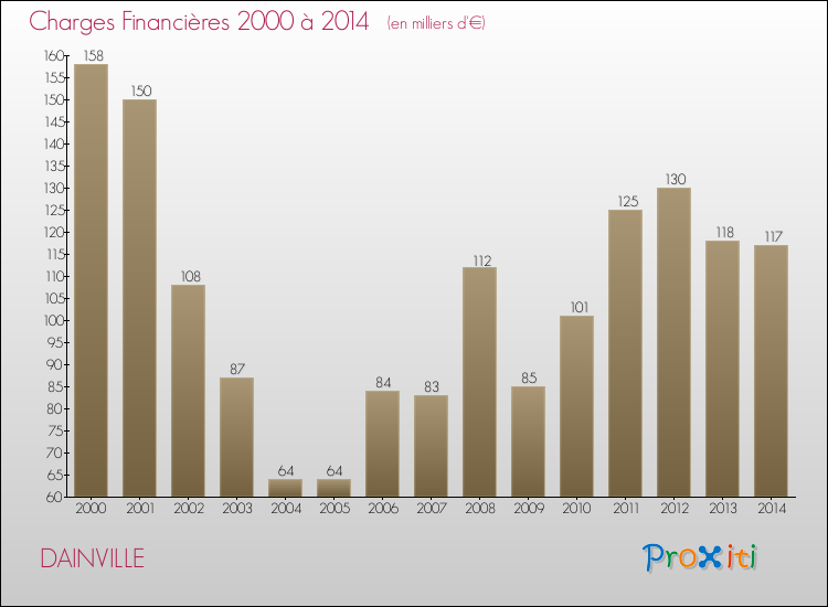 Evolution des Charges Financières pour DAINVILLE de 2000 à 2014