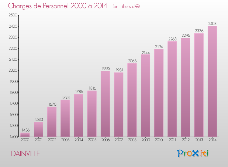 Evolution des dépenses de personnel pour DAINVILLE de 2000 à 2014