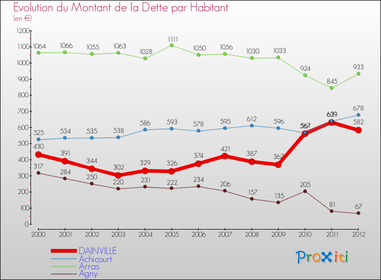 Evolution de la dette par habitant pour la commune de DAINVILLE et les communes proches de 2000 à 2012 Comparaison de la dette par habitant pour DAINVILLE et les communes voisines de 2000 à 2012
