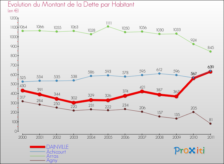 Evolution de la dette par habitant pour la commune de DAINVILLE et les communes proches Comparaison de la dette par habitant pour DAINVILLE et les communes voisines