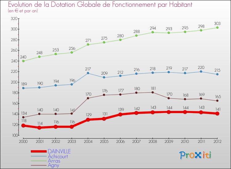 Evolution et montant de la dotation globale de fonctionnement par Habitant pour DAINVILLE et les communes proches Comparaison des dotations globales de fonctionnement par habitant pour DAINVILLE et les communes voisines