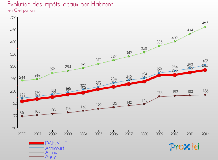 Evolution et montant des impôts locaux par Habitant pour DAINVILLE et les communes proches Comparaison des impôts locaux par habitant pour DAINVILLE et les communes voisines
