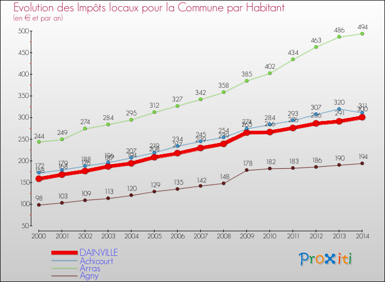 Evolution et montant des impôts locaux par Habitant pour DAINVILLE et les communes proches de 2000 à 2014 Comparaison des impôts locaux par habitant pour DAINVILLE et les communes voisines de 2000 à 2014