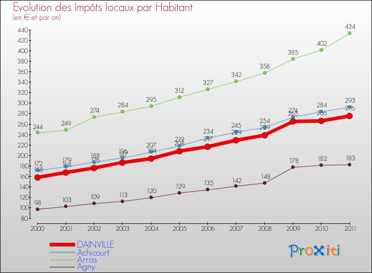 Evolution et montant des impôts locaux par Habitant pour DAINVILLE et les communes proches Comparaison des impôts locaux par habitant pour DAINVILLE et les communes voisines