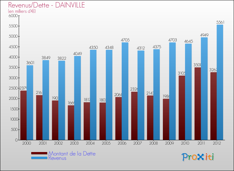 Evolution comparée de la dette et des revenus pour la commune de DAINVILLE de 2000 à 2012 Comparaison de la dette et des revenus pour DAINVILLE de 2000 à 2012