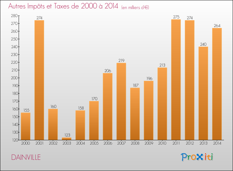 Evolution du montant des autres Impôts et Taxes pour DAINVILLE de 2000 à 2014