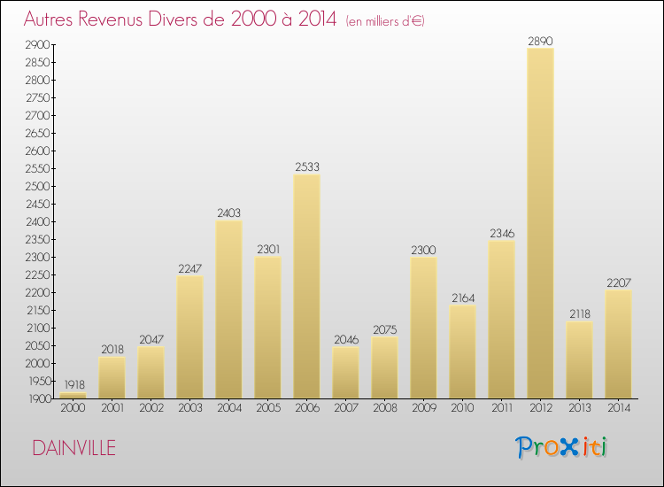 Evolution du montant des autres Revenus Divers pour DAINVILLE de 2000 à 2014
