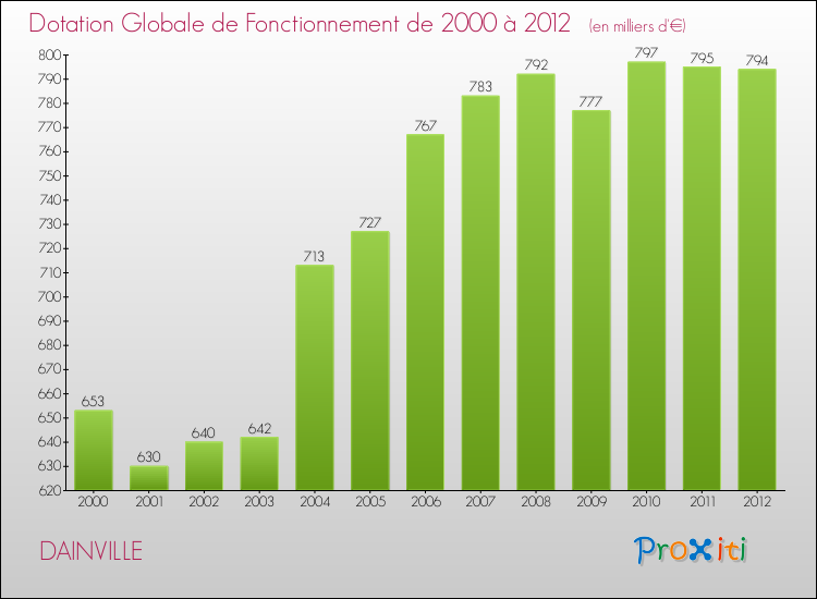 Evolution du montant de la Dotation Globale de Fonctionnement pour la commune de DAINVILLE de 2000 à 2012 Evolution du montant de la Dotation Globale de Fonctionnement pour DAINVILLE de 2000 à 2012
