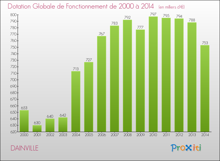 Evolution du montant de la Dotation Globale de Fonctionnement pour DAINVILLE de 2000 à 2014