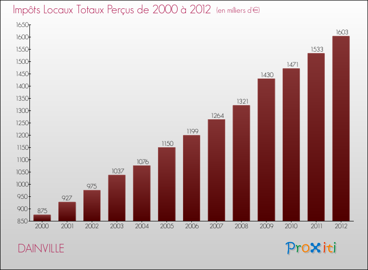Evolution des Impôts Locaux pour DAINVILLE de 2000 à 2012