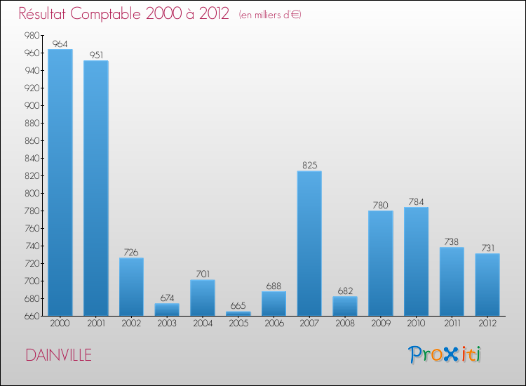 Evolution du résultat comptable pour la commune de DAINVILLE de 2000 à 2012 Evolution du résultat comptable pour DAINVILLE de 2000 à 2012