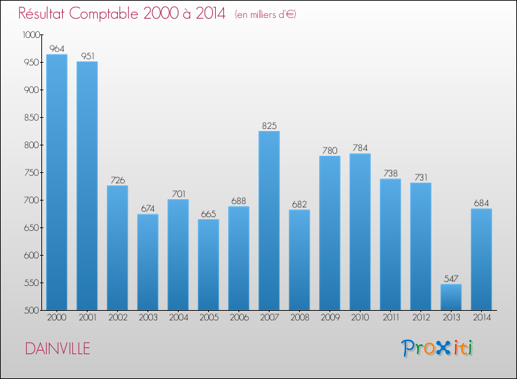 Evolution du résultat comptable pour la commune de DAINVILLE de 2000 à 2014 Evolution du résultat comptable pour DAINVILLE de 2000 à 2014