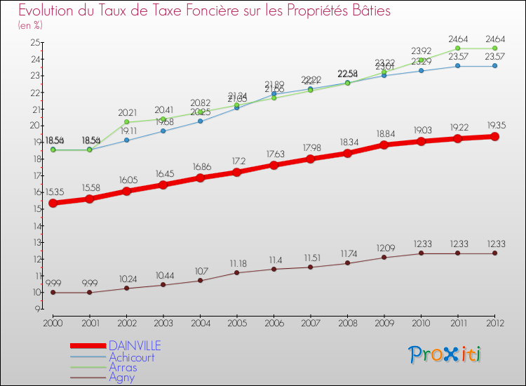 Evolution du taux de la taxe foncière sur le bati pour DAINVILLE et les communes proches de 2000 à 2012 Comparaison des taux de taxe foncière sur le bati pour DAINVILLE et les communes voisines de 2000 à 2012