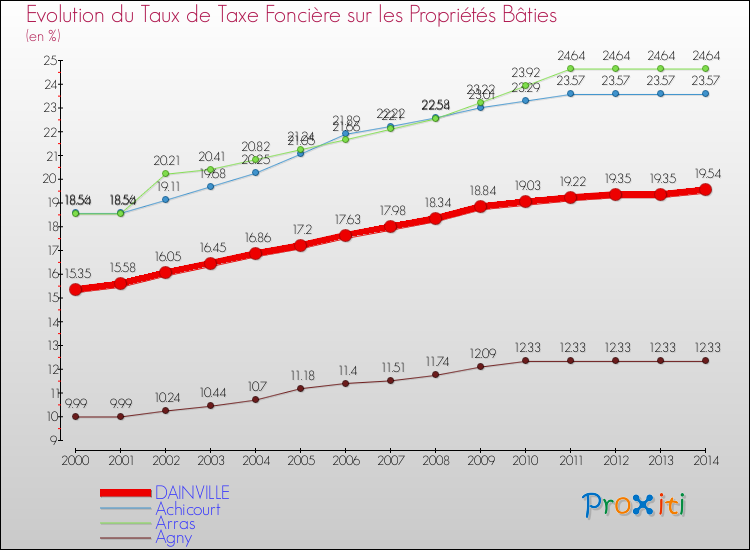 Evolution du taux de la taxe foncière sur le bati pour DAINVILLE et les communes proches de 2000 à 2014 Comparaison des taux de taxe foncière sur le bati pour DAINVILLE et les communes voisines de 2000 à 2014