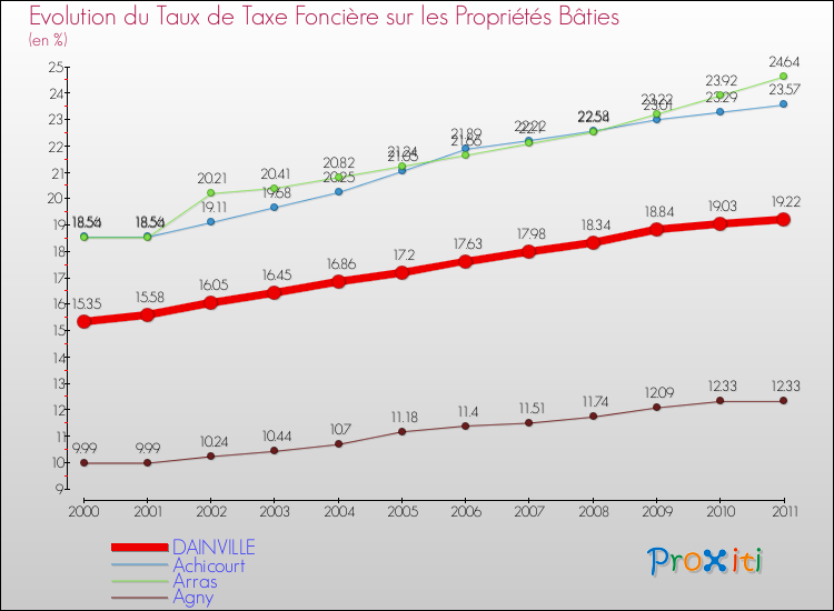 Evolution du taux de la taxe foncière sur le bati pour DAINVILLE et les communes proches Comparaison des taux de taxe foncière sur le bati pour DAINVILLE et les communes voisines