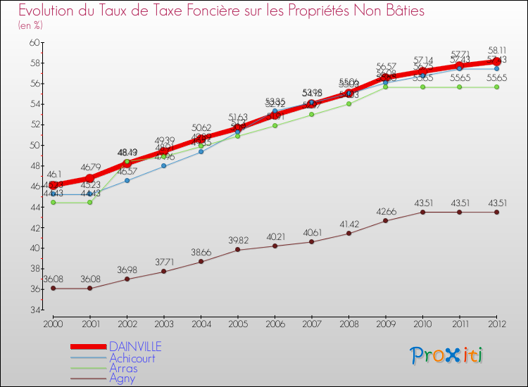 Evolution du taux de la taxe foncière sur les immeubles et terrains non batis pour DAINVILLE et les communes proches de 2000 à 2012 Comparaison des taux de la taxe foncière sur les immeubles et terrains non batis pour DAINVILLE et les communes voisines de 2000 à 2012