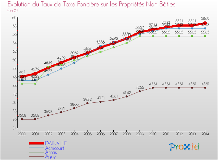 Evolution du taux de la taxe foncière sur les immeubles et terrains non batis pour DAINVILLE et les communes proches de 2000 à 2014 Comparaison des taux de la taxe foncière sur les immeubles et terrains non batis pour DAINVILLE et les communes voisines de 2000 à 2014