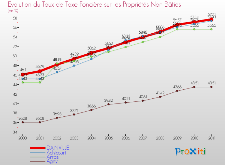Evolution du taux de la taxe foncière sur les immeubles et terrains non batis pour DAINVILLE et les communes proches Comparaison des taux de la taxe foncière sur les immeubles et terrains non batis pour DAINVILLE et les communes voisines