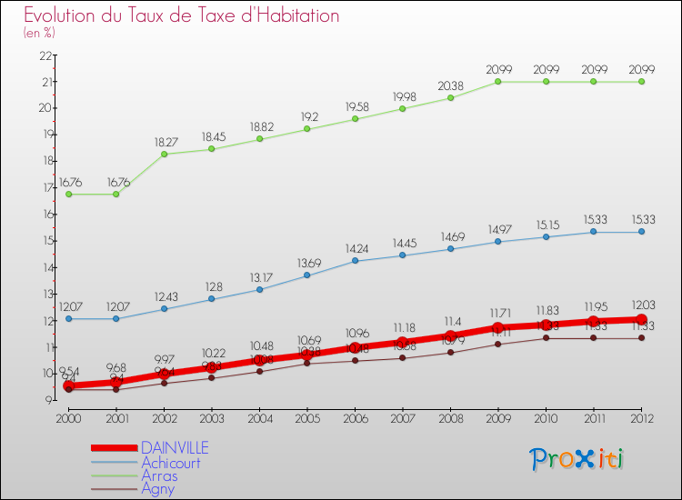 Evolution du taux de la taxe d'habitation pour DAINVILLE et les communes proches Comparaison des taux de la taxe d'habitation pour DAINVILLE et les communes voisines