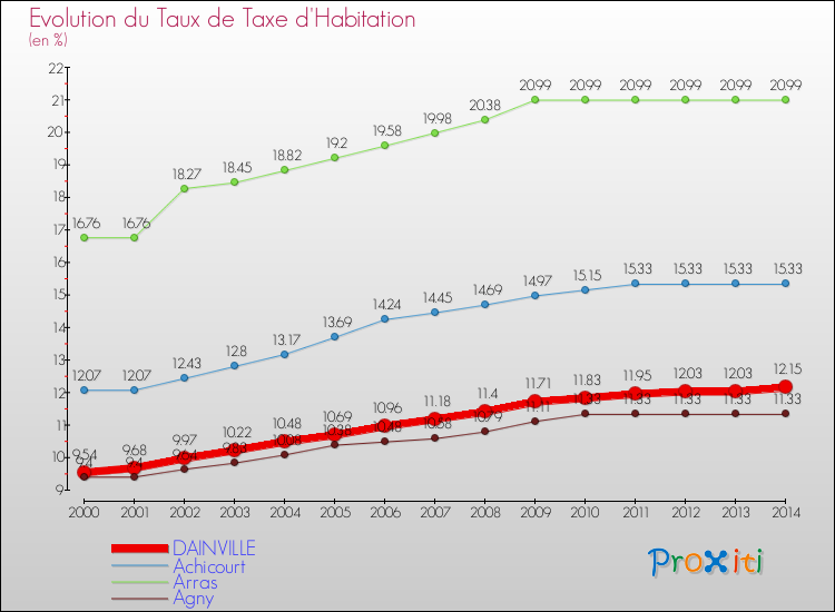 Evolution du taux de la taxe d'habitation pour DAINVILLE et les communes proches de 2000 à 2014 Comparaison des taux de la taxe d'habitation pour DAINVILLE et les communes voisines de 2000 à 2014