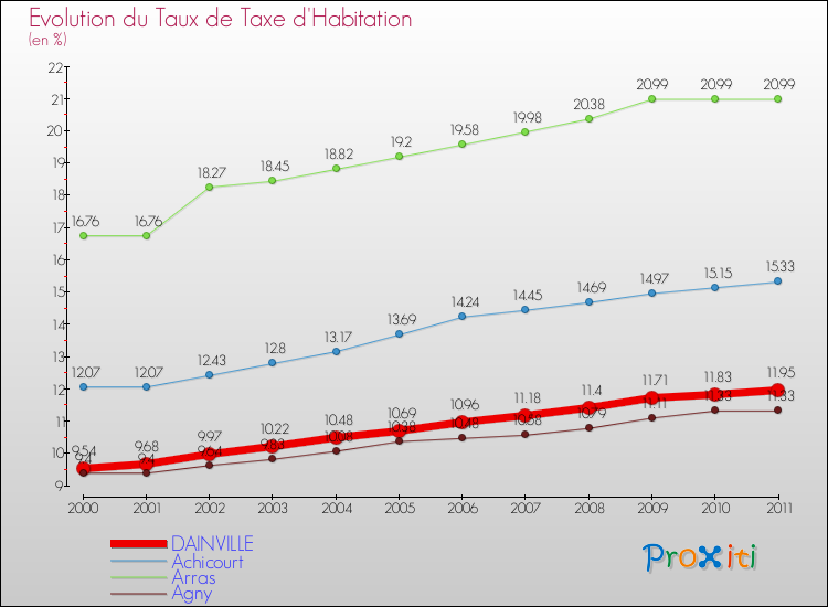 Evolution du taux de la taxe d'habitation pour DAINVILLE et les communes proches Comparaison des taux de la taxe d'habitation pour DAINVILLE et les communes voisines
