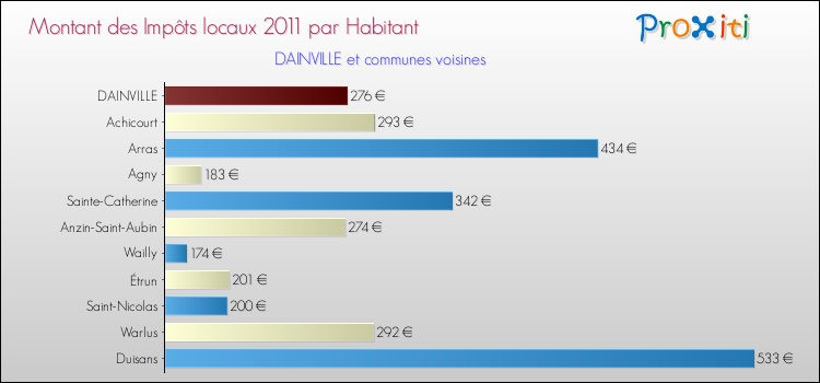 Montant des impôts locaux par Habitant pour DAINVILLE et les communes proches Comparaison des impôts locaux par habitant pour DAINVILLE et les communes voisines