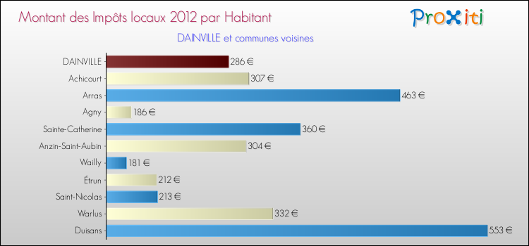 Montant des impôts locaux par Habitant pour DAINVILLE et les communes proches Comparaison des impôts locaux par habitant pour DAINVILLE et les communes voisines