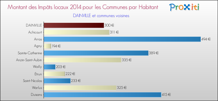 Montant des impôts locaux par Habitant pour DAINVILLE et les communes proches en 2014 Comparaison des impôts locaux par habitant pour DAINVILLE et les communes voisines en 2014