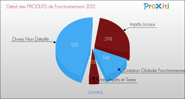 Décomposition du Budget de Fonctionnement 2012 de la commune de DAINVILLE Budget de Fonctionnement 2012 pour la commune de DAINVILLE