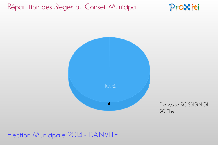 Elections Municipales 2014 - Répartition des élus au conseil municipal entre les listes à l'issue du 1er Tour pour la commune de DAINVILLE