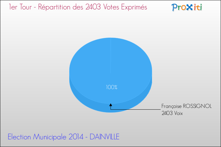 Elections Municipales 2014 - Répartition des votes exprimés au 1er Tour pour la commune de DAINVILLE