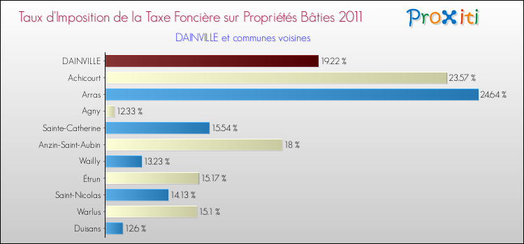 Taux d'imposition de la taxe foncière sur le bati 2011 pour DAINVILLE et les communes proches Comparaison des taux d'imposition de la taxe foncière sur le bati 2011 pour DAINVILLE et les communes voisines