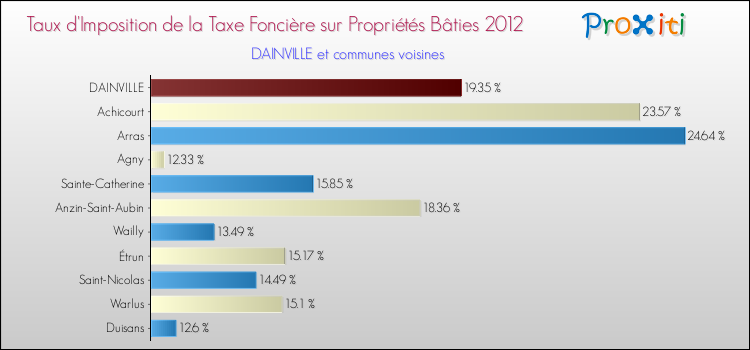 Taux d'imposition de la taxe foncière sur le bati 2012 pour DAINVILLE et les communes proches Comparaison des taux d'imposition de la taxe foncière sur le bati 2012 pour DAINVILLE et les communes voisines