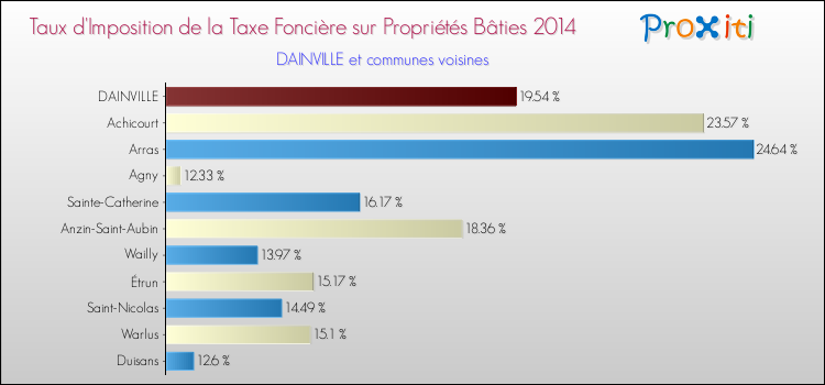 Taux d'imposition de la taxe foncière sur le bati 2014 pour DAINVILLE et les communes proches Comparaison des taux d'imposition de la taxe foncière sur le bati 2014 pour DAINVILLE et les communes voisines
