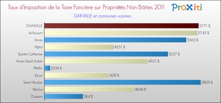 Taux d'imposition de la taxe foncière sur les immeubles et terrains non batis 2011 pour DAINVILLE et les communes proches Comparaison des taux d'imposition de la taxe foncière sur les immeubles et terrains non batis 2011 pour DAINVILLE et les communes voisines