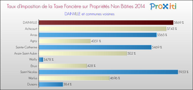 Taux d'imposition de la taxe foncière sur les immeubles et terrains non batis 2014 pour DAINVILLE et les communes proches Comparaison des taux d'imposition de la taxe foncière sur les immeubles et terrains non batis 2014 pour DAINVILLE et les communes voisines