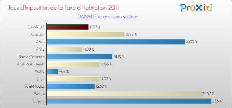 Taux d'imposition de la taxe d'habitation 2011 pour DAINVILLE et les communes proches Comparaison des taux d'imposition de la taxe d'habitation 2011 pour DAINVILLE et les communes voisines