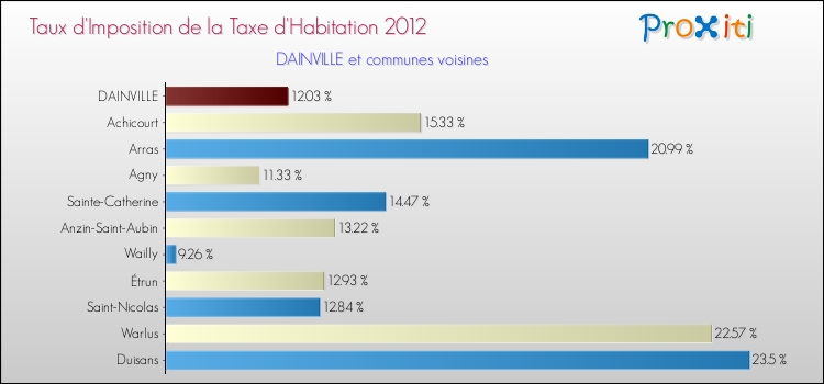 Comparaison des taux d'imposition de la taxe d'habitation 2012 pour DAINVILLE et les communes voisines