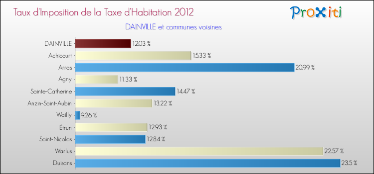 Taux d'imposition de la taxe d'habitation 2012 pour DAINVILLE et les communes proches Comparaison des taux d'imposition de la taxe d'habitation 2012 pour DAINVILLE et les communes voisines