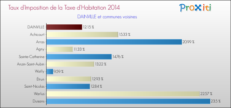 Comparaison des taux d'imposition de la taxe d'habitation 2014 pour DAINVILLE et les communes voisines