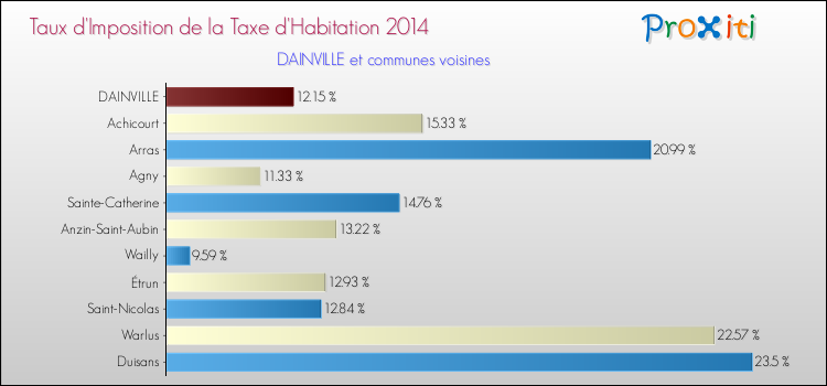 Taux d'imposition de la taxe d'habitation 2014 pour DAINVILLE et les communes proches Comparaison des taux d'imposition de la taxe d'habitation 2014 pour DAINVILLE et les communes voisines